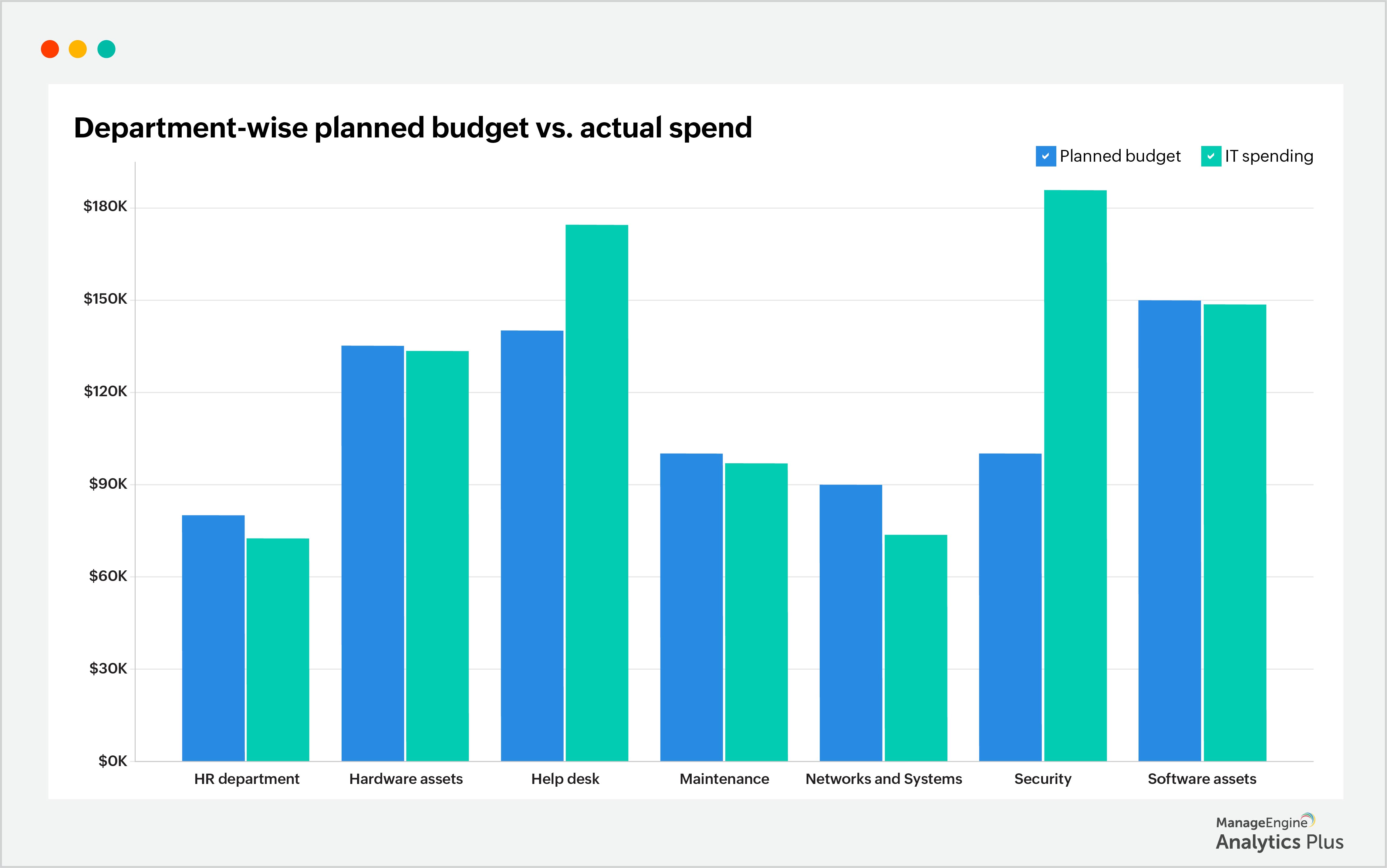 Leverage advanced analytics to identify major cost drivers of IT IT